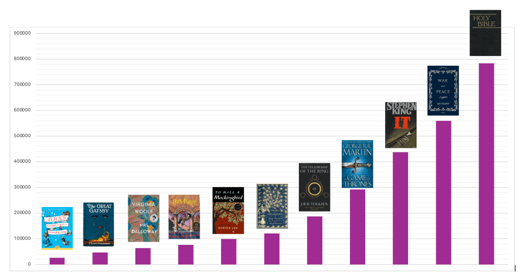 A graph comparing the word counts of the books listed above