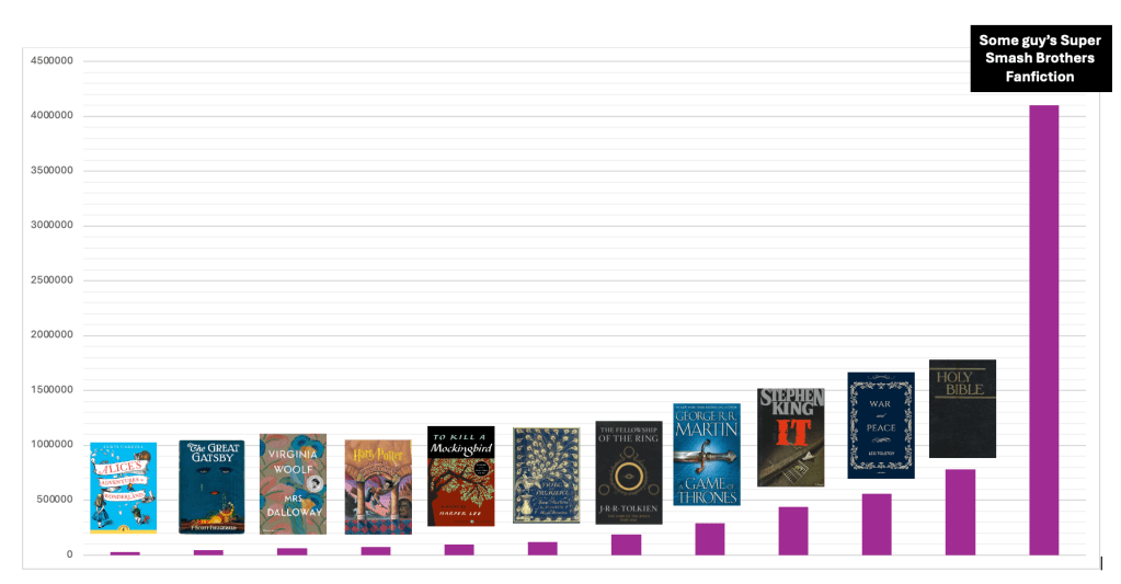 A second graph showing the word counts of the books listed above, this time including the Super Smash fanfiction